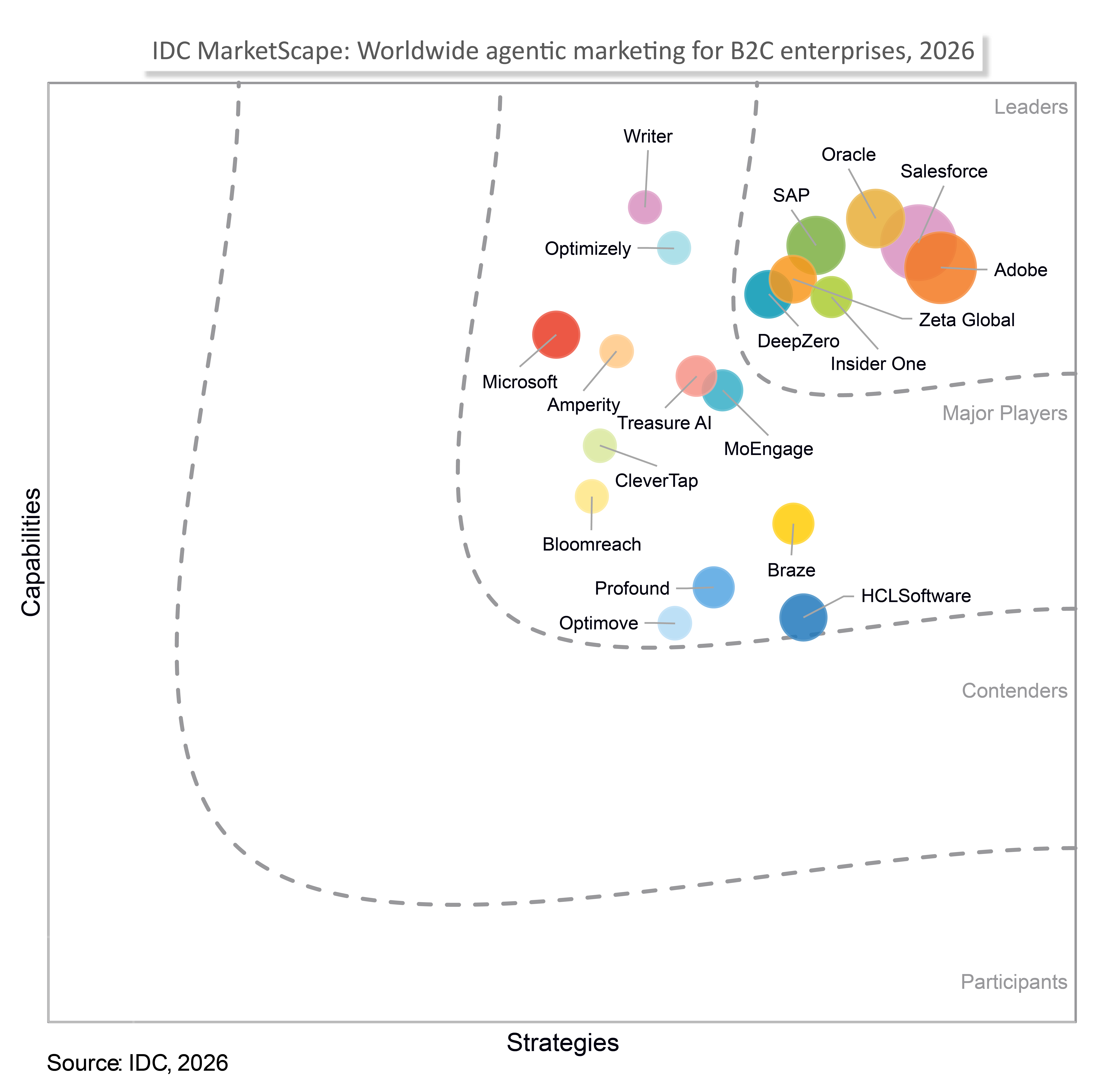 IDC MarketScape 全球 B2C 智能体营销 2026 厂商定位图：深演智能位于领导者（Leaders）象限