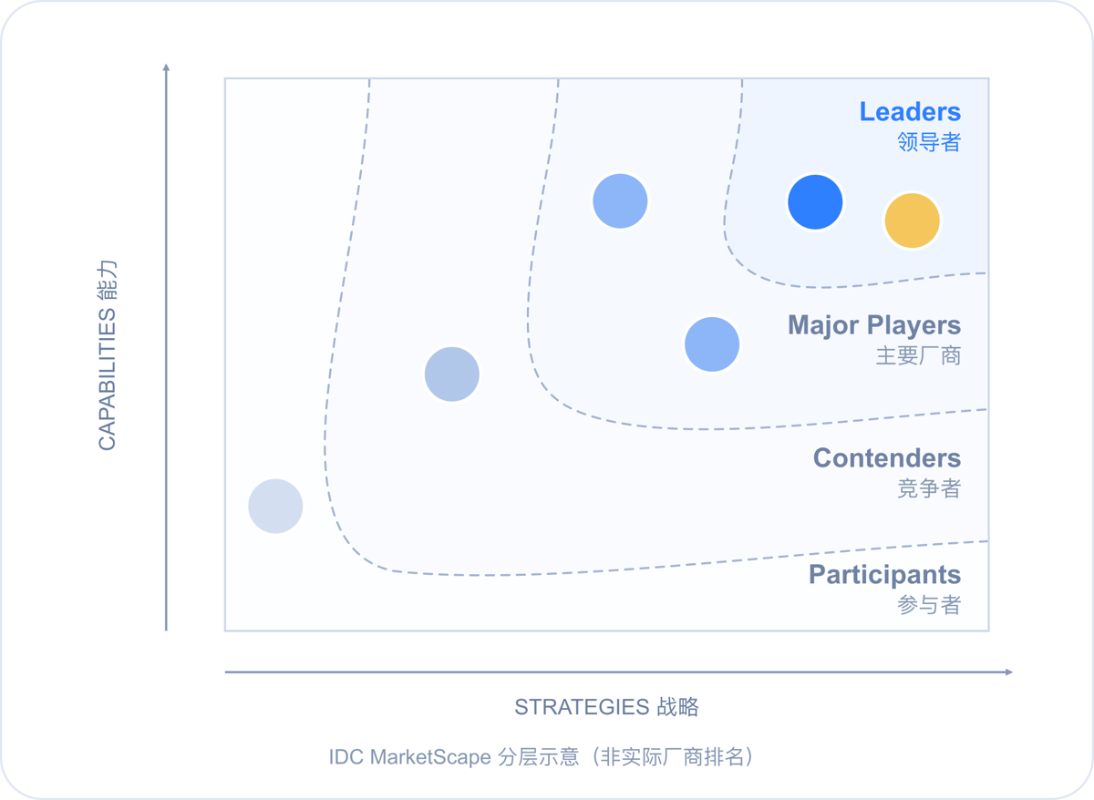 IDC MarketScape 分层示意（非实际厂商排名）：能力 Capabilities 纵轴 × 战略 Strategies 横轴，Leaders 领导者位于右上方