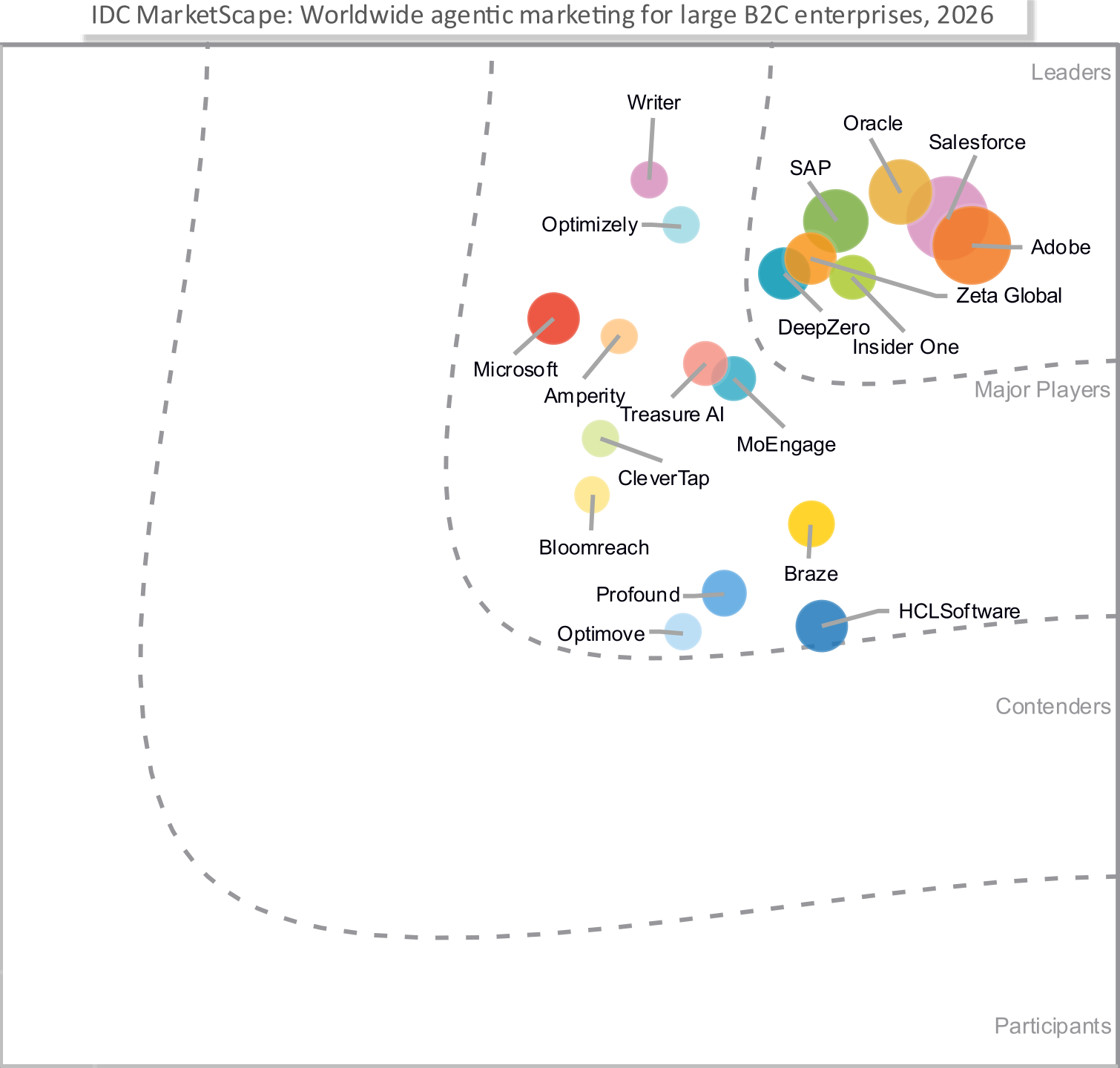 IDC MarketScape: Worldwide Agentic Marketing for B2C Enterprises 2026 Vendor Assessment (doc #US54113426) Figure 1 厂商定位图，深演智能 DeepZero 位列领导者（Leaders）象限